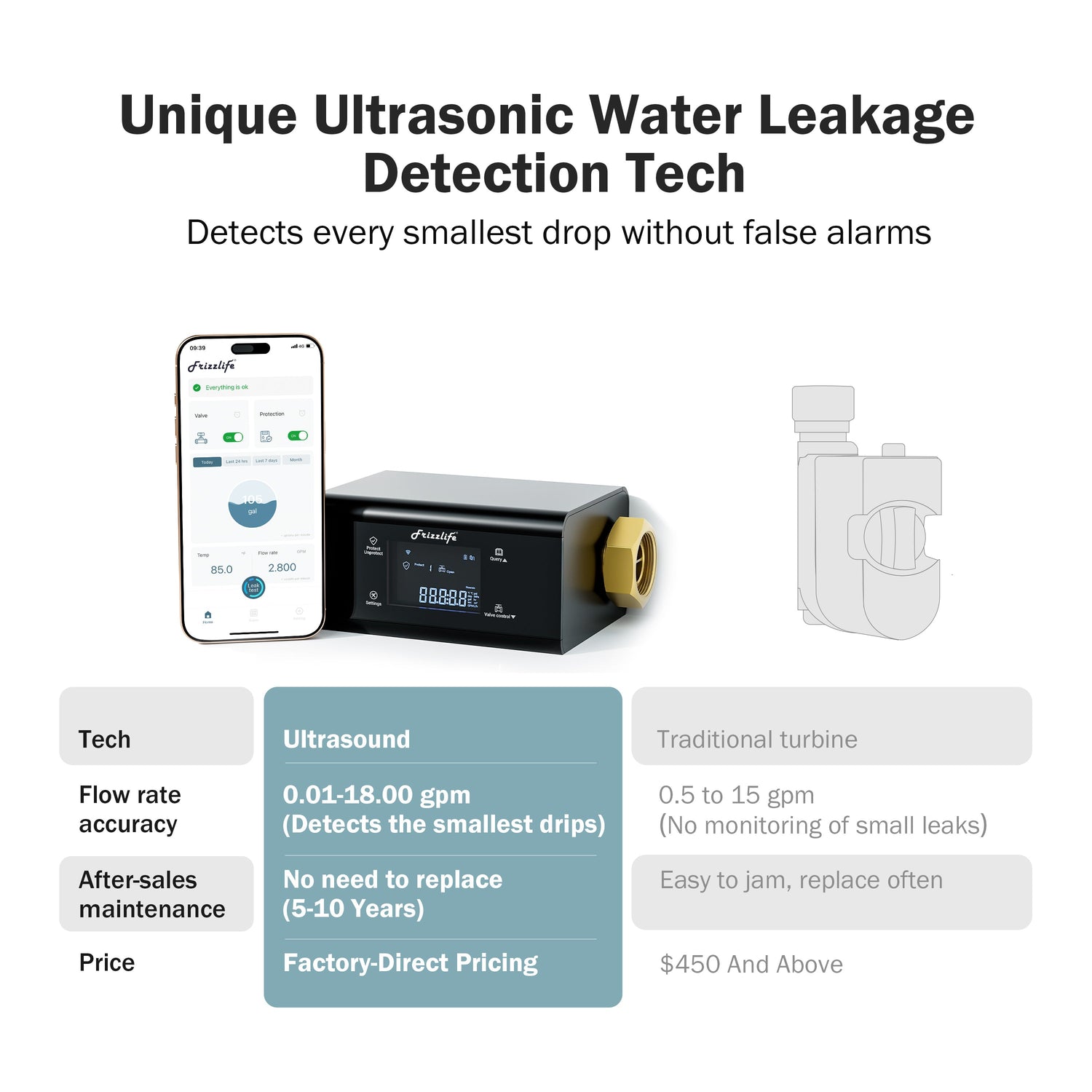 Frizzlife LP365/LP365-P Smart Water Monitor and Automatic Shutoff Sensor,LP365/LP369-P, 3/4