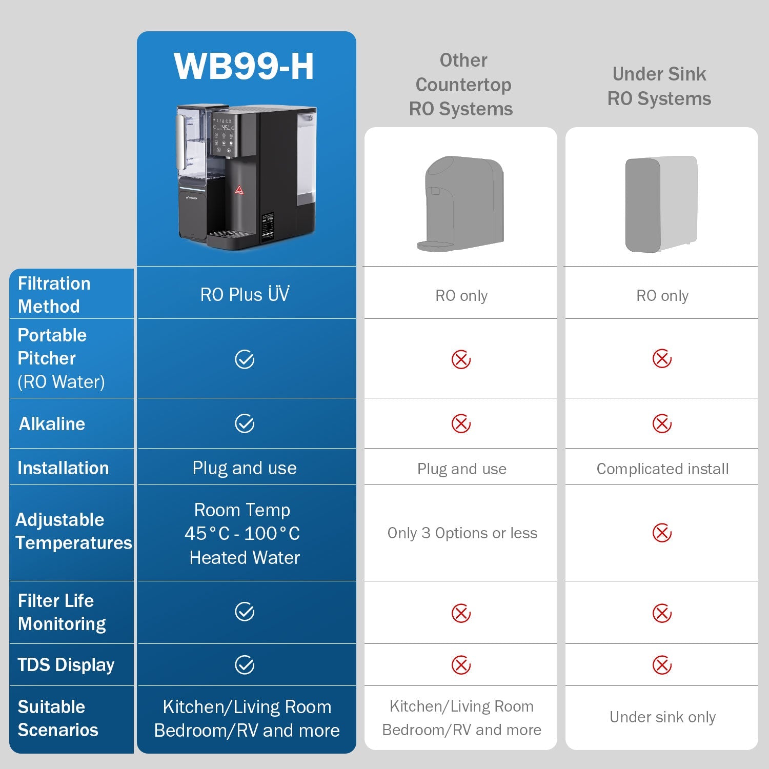 WB99-H Countertop RO System with an Extra One-Year Filter Combo