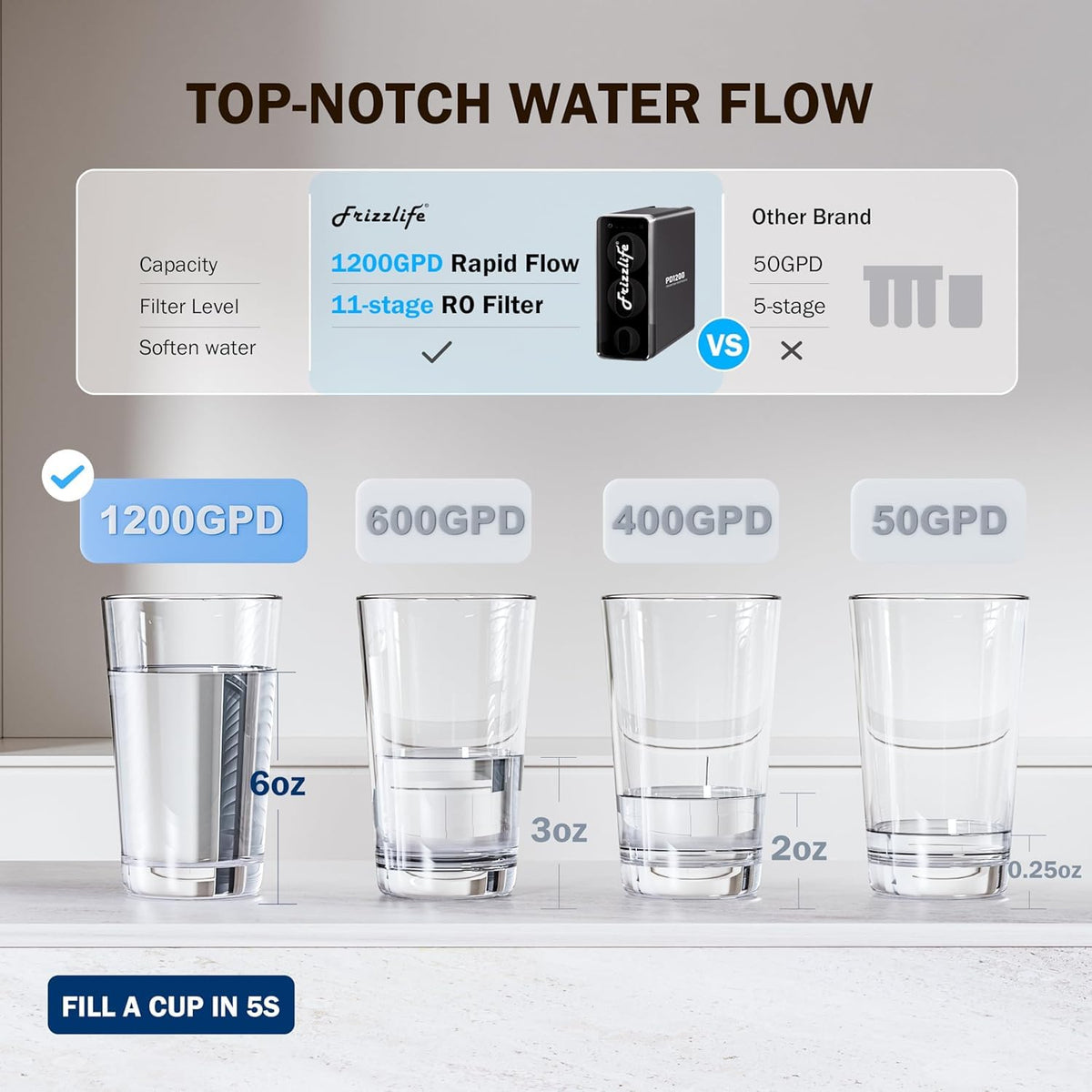 Frizzlife RO Reverse Osmosis Water Filtration System - 1200 GPD Fast Flow Under Sink RO Water Filter, Tankless, Reduces TDS, Compact, PD1200